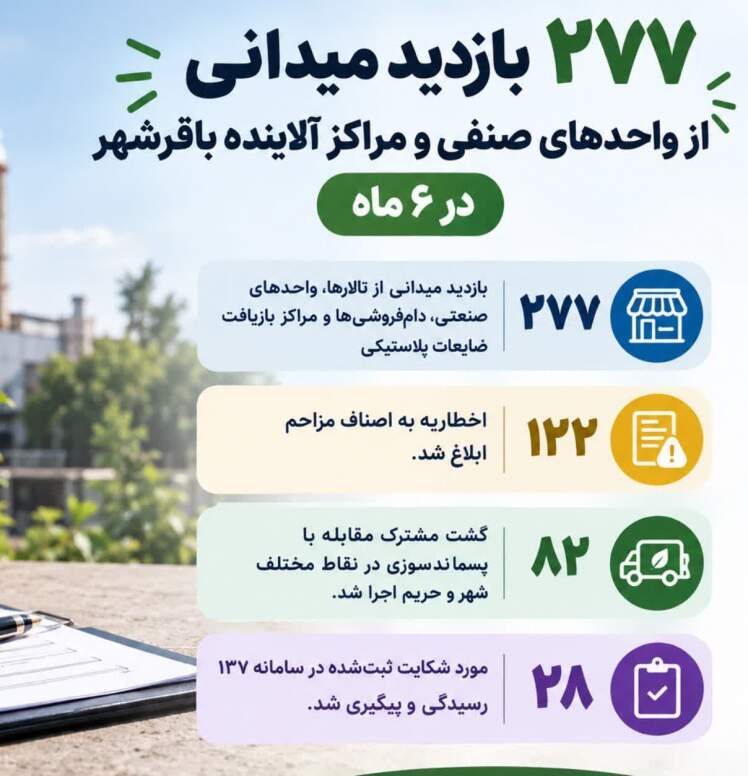  ۲۷۷ بازدید میدانی از واحدهای صنفی و مراکز آلاینده باقرشهر در ۶ ماه