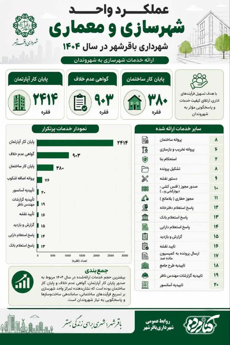 آیا می‌دانید؟ شهرسازی...