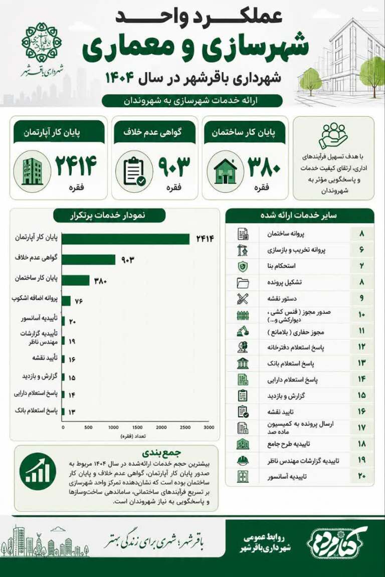 آیا می‌دانید؟ شهرسازی...
